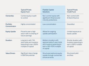 Brookfield internal research.