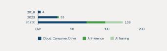 Figure 1: Data Centers Have Reached an Inflection Point