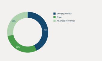 Source: EDGAR Community GHG Database (a collaboration between the European Commission, JRC and IEA), 2023.