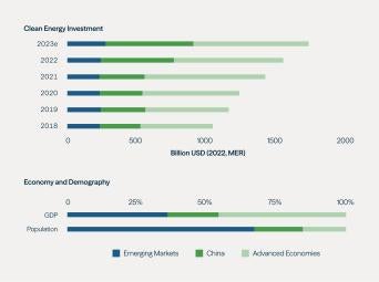 (Clean Energy Investment, GDP and Population by Region)