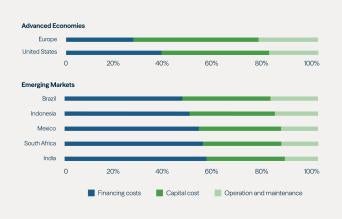Figure 4: EMDEs Have Operation and Maintenance Cost Advantages