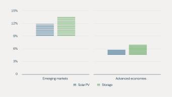 Figure 5: The Cost of Capital Ranges for Solar and Energy Storage Projects (2022)
