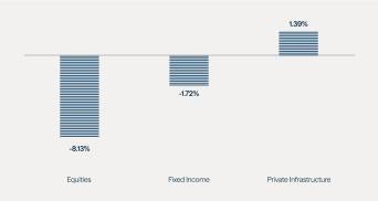 Average Quarterly Returns During 10 Worst Quarters for Equity Markets