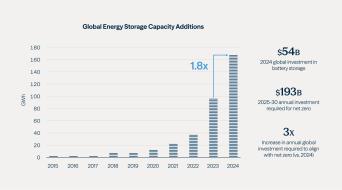 Battery Storage Capacity Needs Are Rising Rapidly