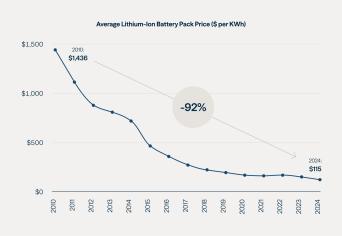 Lithium-Ion Battery Prices Have Plummeted Since 2010