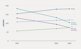 Pairing Batteries With Solar Is Growing Increasingly Reliable and Cost-Effective
