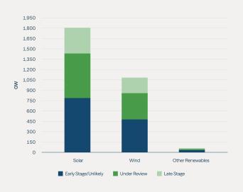 Renewable Project Expansion Has Created a Grid Connection Bottleneck