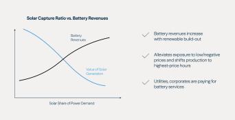 Batteries Can Effectively Hedge Solar Merchant Risks and Overbuilding 