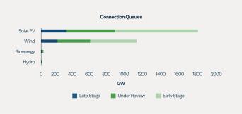 Figure 2: Project Queues Are Moving Slowly Around the World