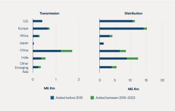 Figure 4: Most Transmission and Distribution Capacity Is Over a Decade Old