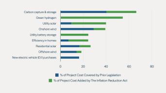 Figure 3: The Inflation Reduction Act Expands Incentives Covering Clean Technology Project Costs