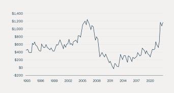 Figure 3: Owning Costs Much More than Renting in the U.S.