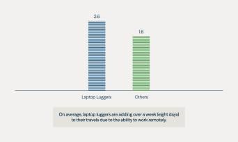 2022 Deloitte Holiday Travel Survey Note: Laptop luggers are those who plan to work during their longest trip of the season.