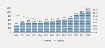 JLL Research, October 2022. Chart represents weighted average rent and vacancy for Boston and SF peninsula (~50% of U.S. stock)