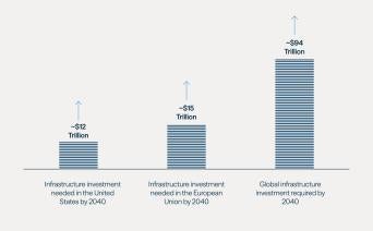 The Global Infrastructure Funding Gap