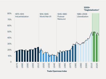 Trade Openness Peaked in 2008