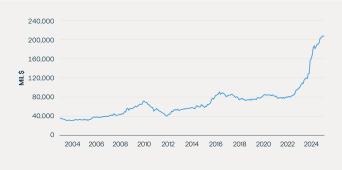 U.S. Manufacturing Construction Spending Soars