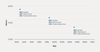 Private Infrastructure Has Historically Increased a Portfolio’s Overall Return While Decreasing Risk