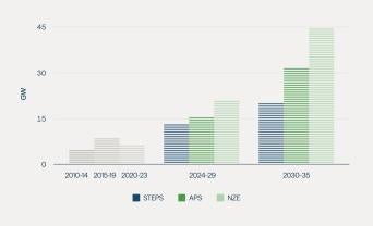 Figure 1: No Matter the Scenario, The World Needs More Nuclear Power