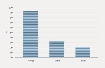 Figure 3: Nuclear Provides the Most Consistent Clean Power Output