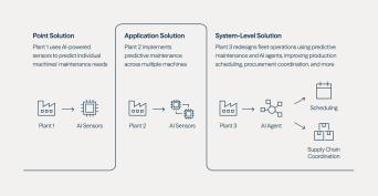 From Point- to System-Level Solutions—And Beyond