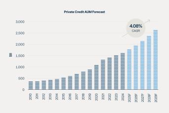 Private Credit AUM Forecast