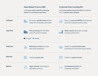 ABF and Direct Lending Can Be Complementary