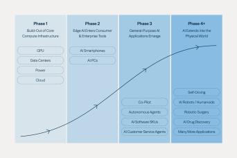 The AI Revolution: Yesterday, Today and Tomorrow