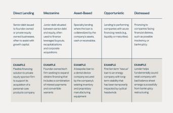 Figure 3 private credit