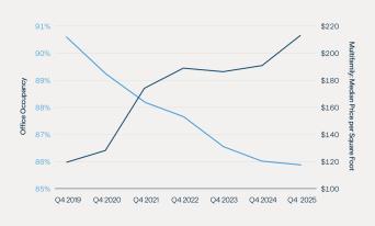 Figure 1: Demand for Multifamily Housing Surges as Obsolete Office Use Declines