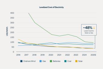 Renewable Power Is the Lowest Cost Form of Bulk Electricity in Most Markets