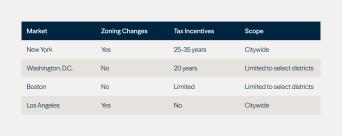 Figure 3: Conversion Policies Vary Across Major U.S. Cities