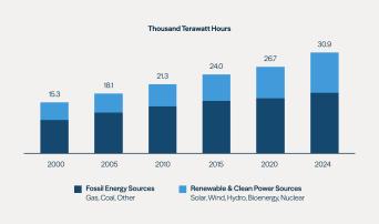 Clean Power’s Share of World Electricity Generation Has Steadily Increased