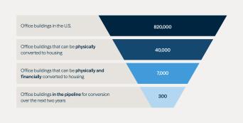 Figure 2: The Actionable Universe of Office-to-Residential Conversions