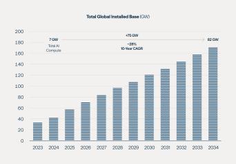 We Forecast Data Center Capacity to Reach 82 Gigawatts by 2034