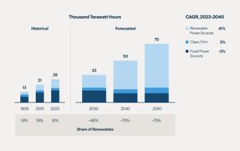Global Power Generation Is Accelerating Fast