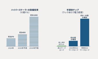 図表 1：半導体チップの電力需要増加に伴いハイパースケーラーの設備投資が急増