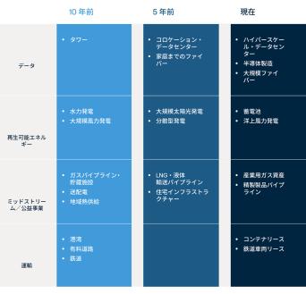 図表 2：進化するインフラストラクチャーの投資機会