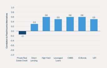 Figure 1: Low Correlation to Fixed Income Alternatives Enhances Diversification