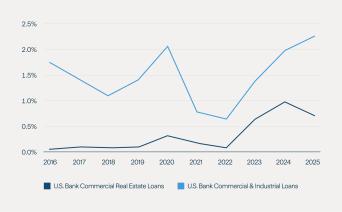 Figure 2: Commercial Real Estate vs. Corporate Lending Charge Off Rates