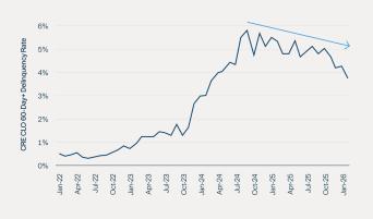 Figure 3: Real Estate Credit Delinquencies Well Off the Highs of the Past Couple of Years
