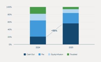 Figure 4: Recovery in Motion as a Strong Refinancing Backdrop Emerges