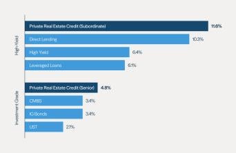 Figure 5: Examining Income Yields, Private Real Estate Credit Has Been a Top Performer for a Decade