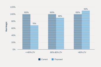 Figure 6: Proposed Risk-Based Capital Requirements for CRE loans