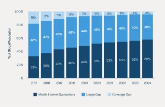 Global mobile internet connectivity