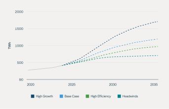 Global data center electricity consumption by sensitivity case