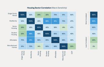 Varying correlations