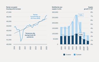 Supply imbalance