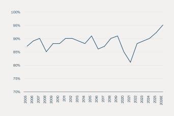 Colonial Pipeline utilization