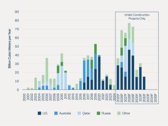 LNG market growth
